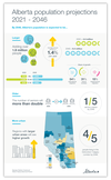 This graphic by Alberta Office of Statistics and Information shows population projections for the next 25 years.