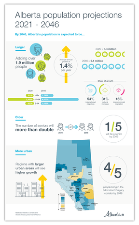 This graphic by Alberta Office of Statistics and Information shows population projections for the next 25 years.