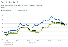 Benzinpreise in Calgary und Edmonton im Vergleich zum nationalen Durchschnitt in den letzten sechs Monaten.