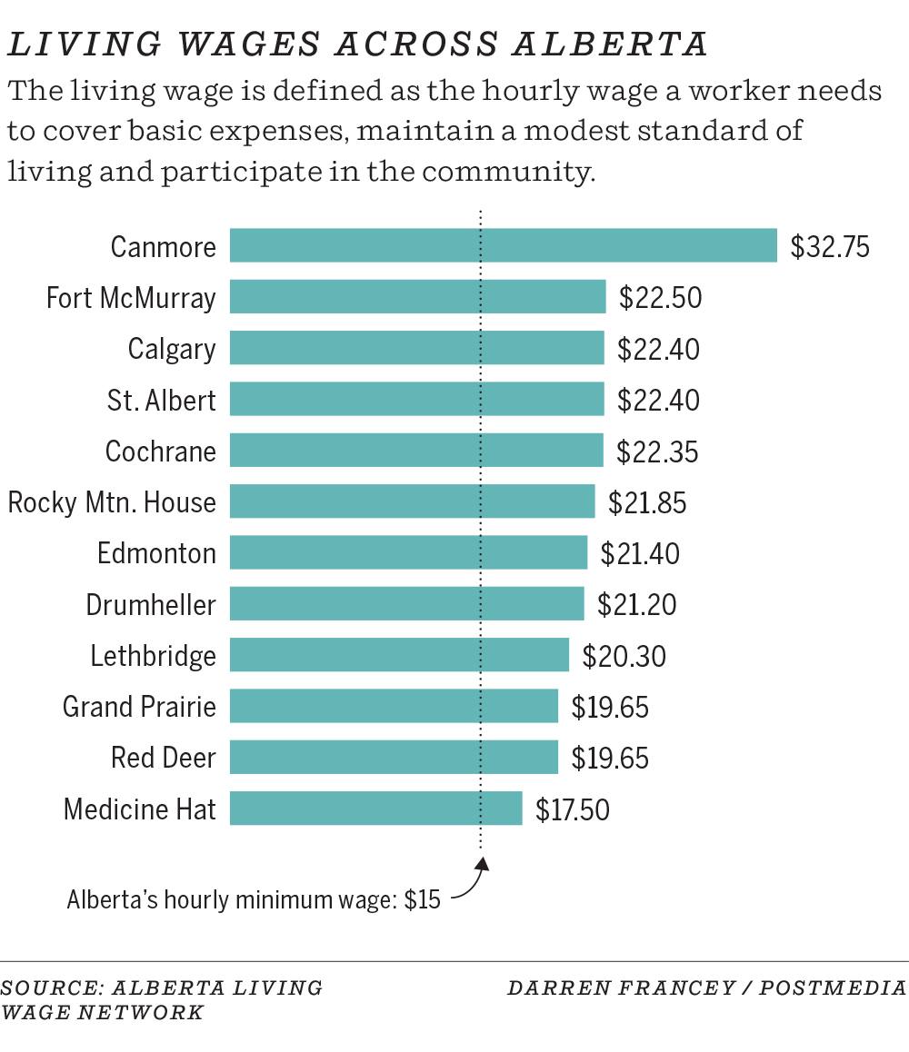 22.40 an hour is deemed to be a living wage in Calgary Calgary Herald