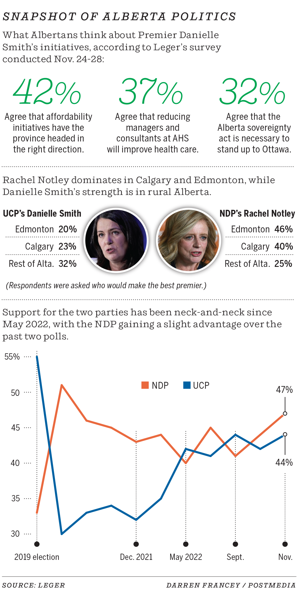 1203-leger-poll2.png