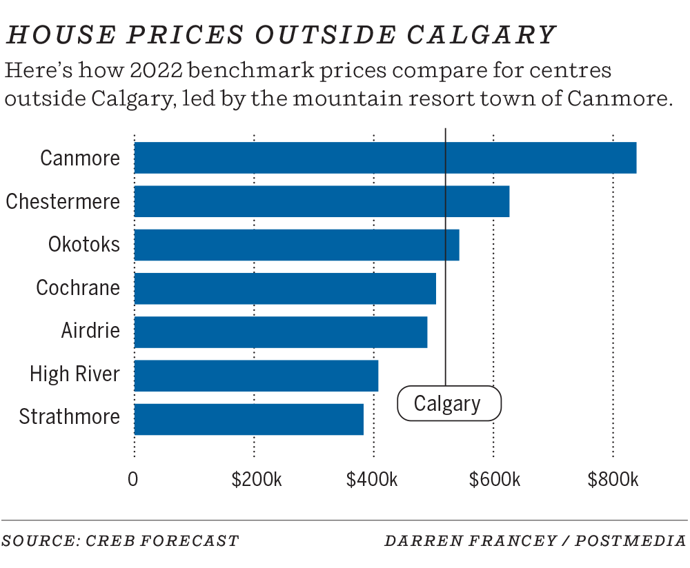 Calgary housing market to stabilize in 2023 CREB Calgary Herald