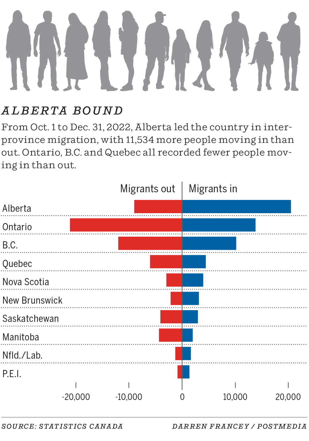 Danielle Smith on X: “Alberta set a new record for net interprovincial  migration growth last year, contributing to an overall population gain of  more than four per cent, according to data released