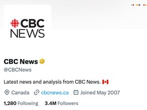 Twitter defines a “state-affiliated” media account as one “where the state exercises control over editorial content through financial resources, direct or indirect political pressures, and/or control over production and distribution.”
