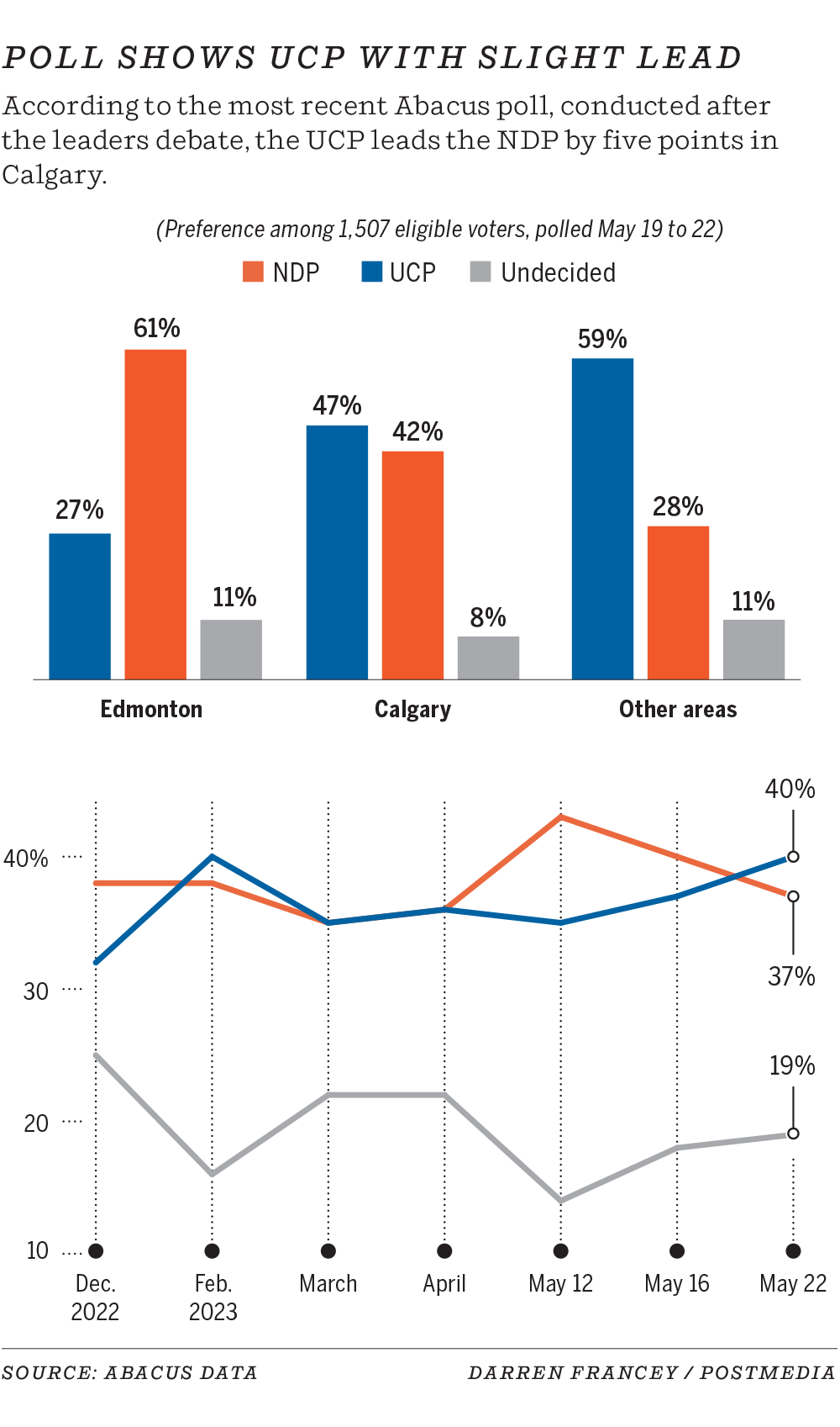 Alberta Election 2023 Abacus poll