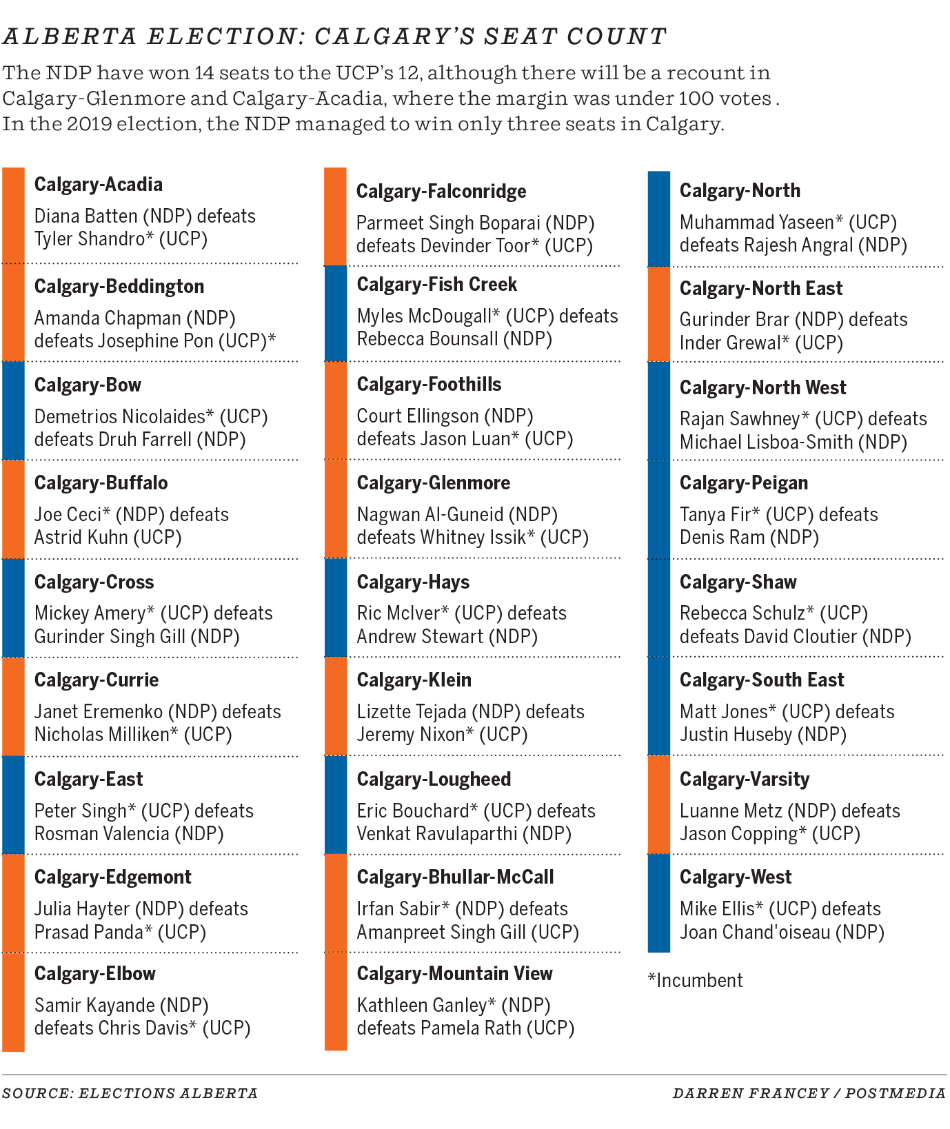 The results in Calgary for the 2023 Alberta election.