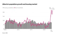 Alberta Housing Market chart.