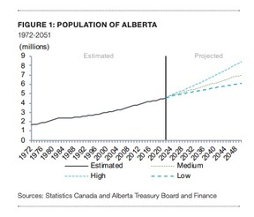 Alberta population chart.