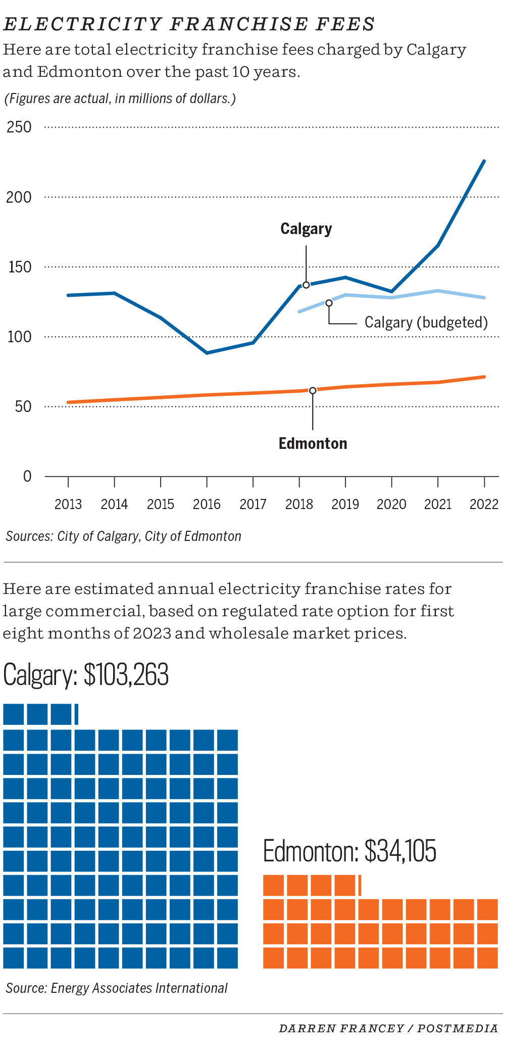 Franchise fees for electricity