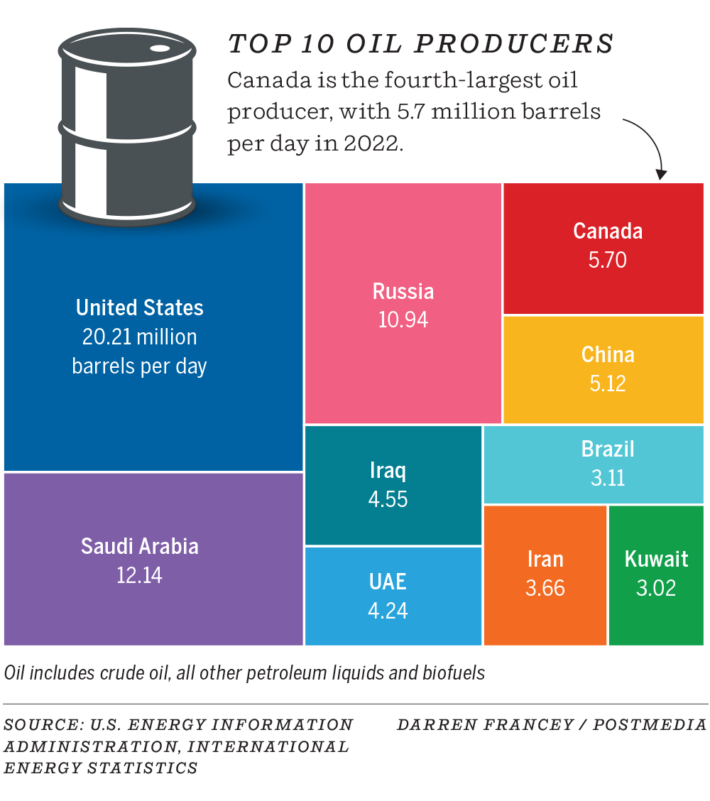 Top 10 oil producers graphic