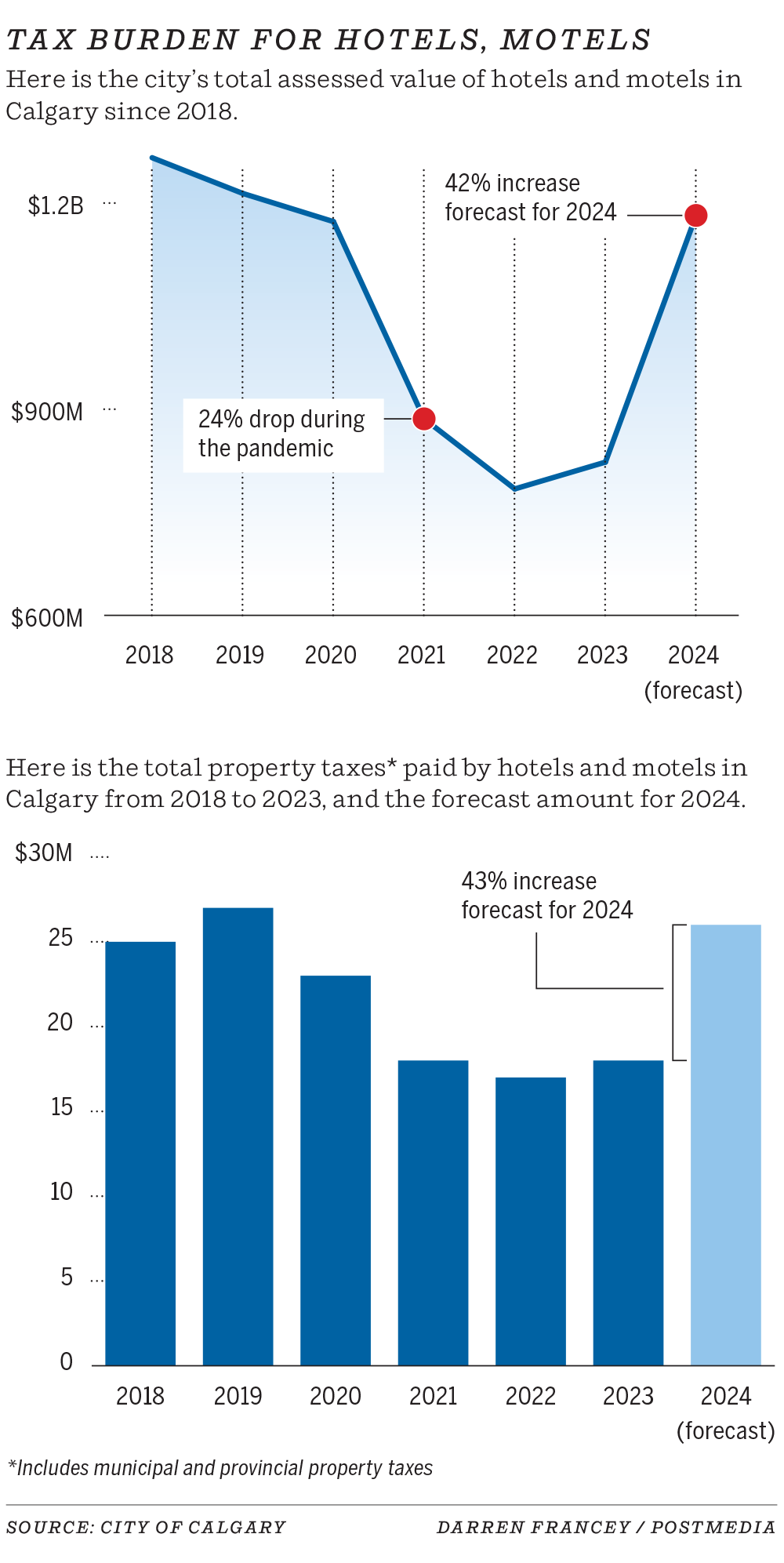 Calgary taxes on hotels graphic