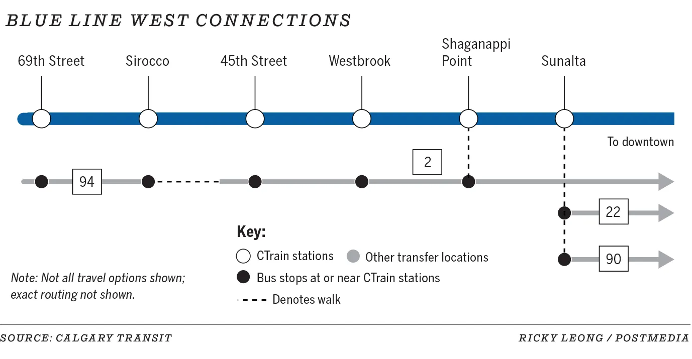 Blue Line west connections