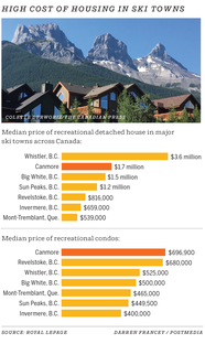 Average House Price In Canmore Rises To 1 7 Million Calgary Herald