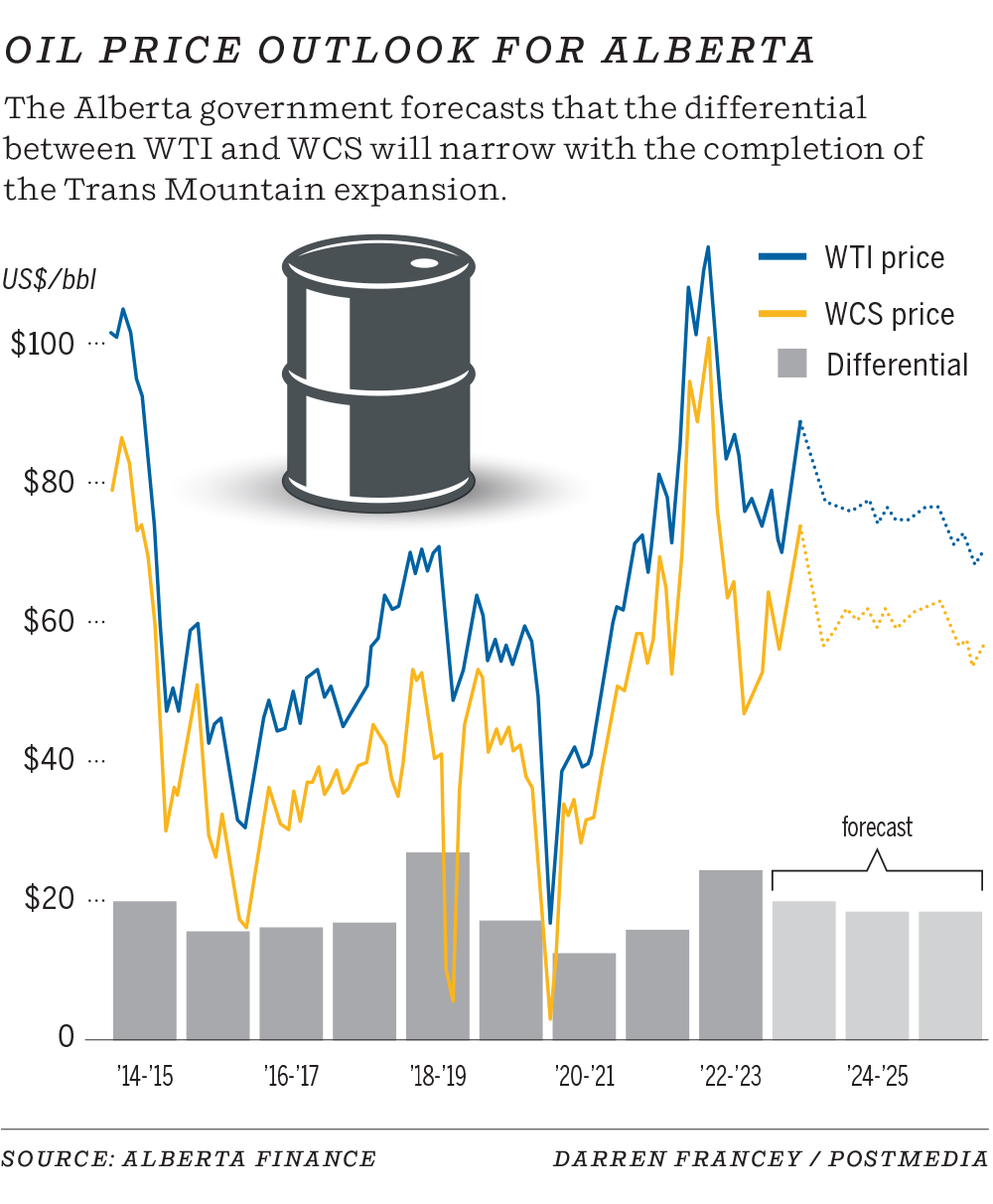 Oil price forecast for Alberta