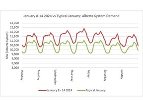 Demand profile