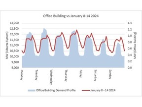 Office and provincial demand profile