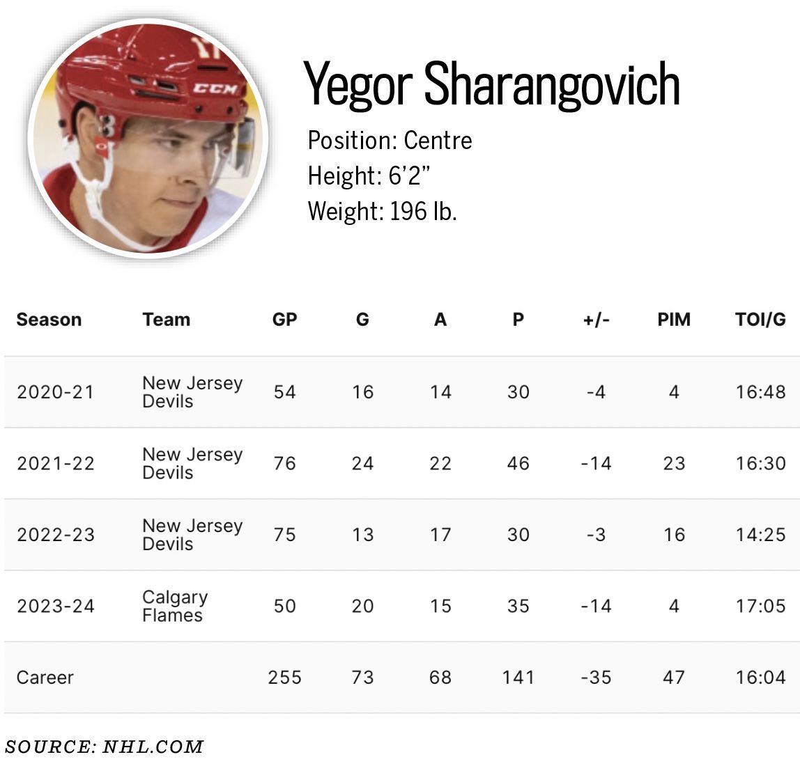 Egor Sharangovich statistics