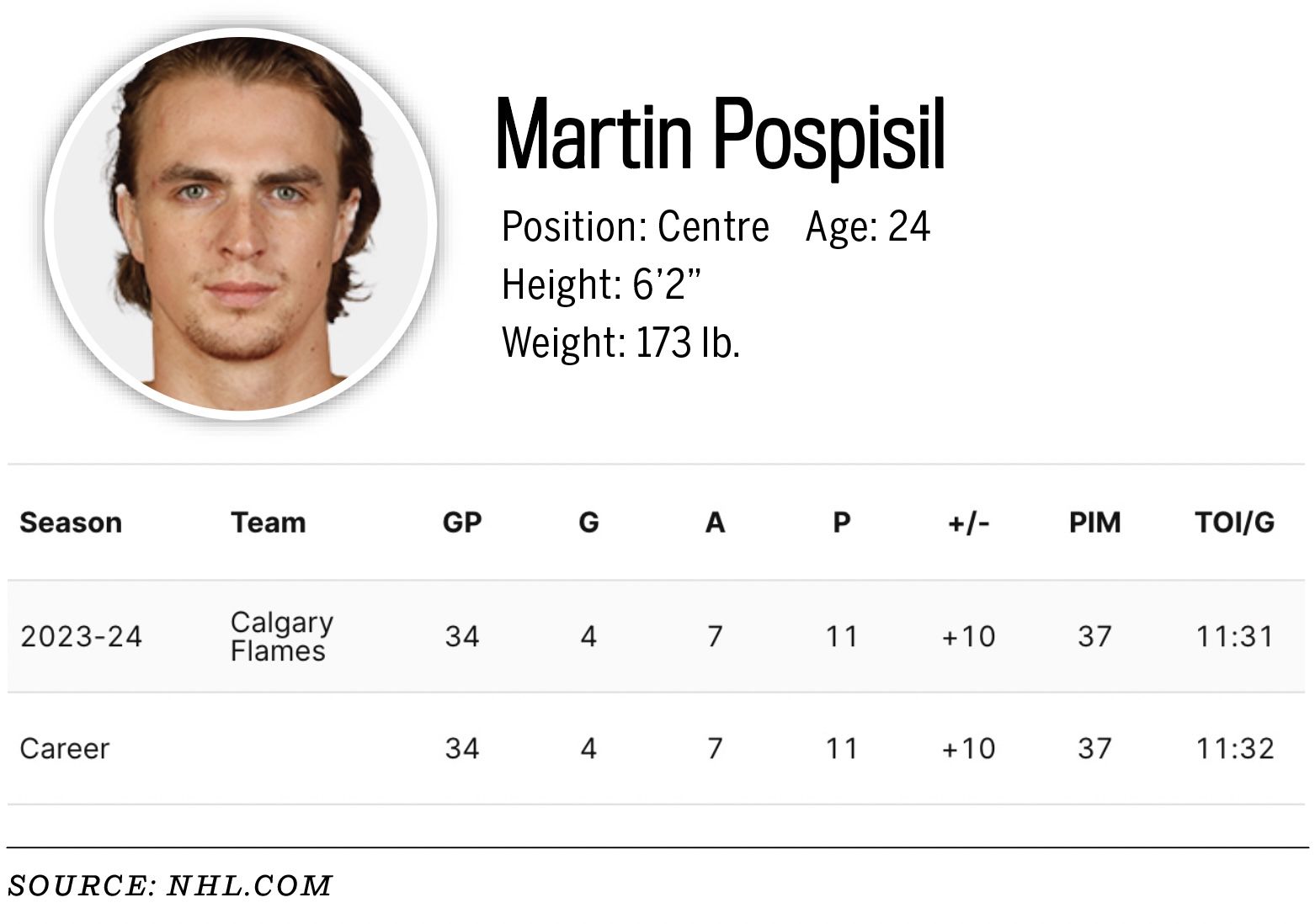 Statistics of Martin Pospisil