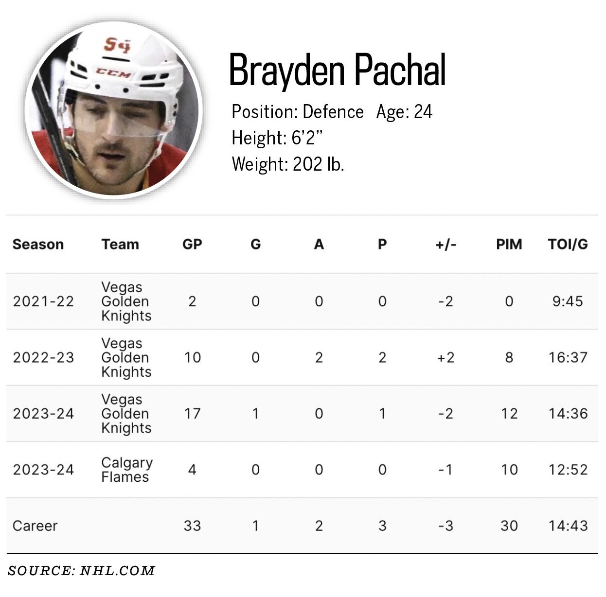 Brayden Pachal Calgary Flames stats