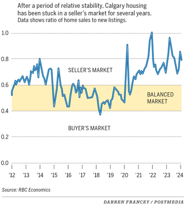 Bidding war for housing