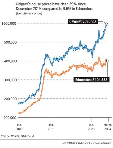 Calgary house prices