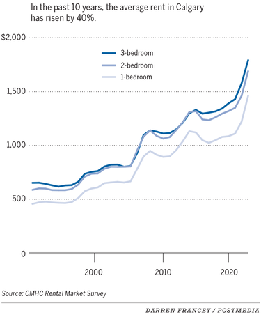 Rising rent in Calgary
