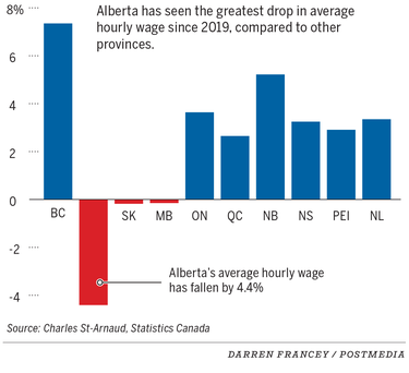 Slumping wages