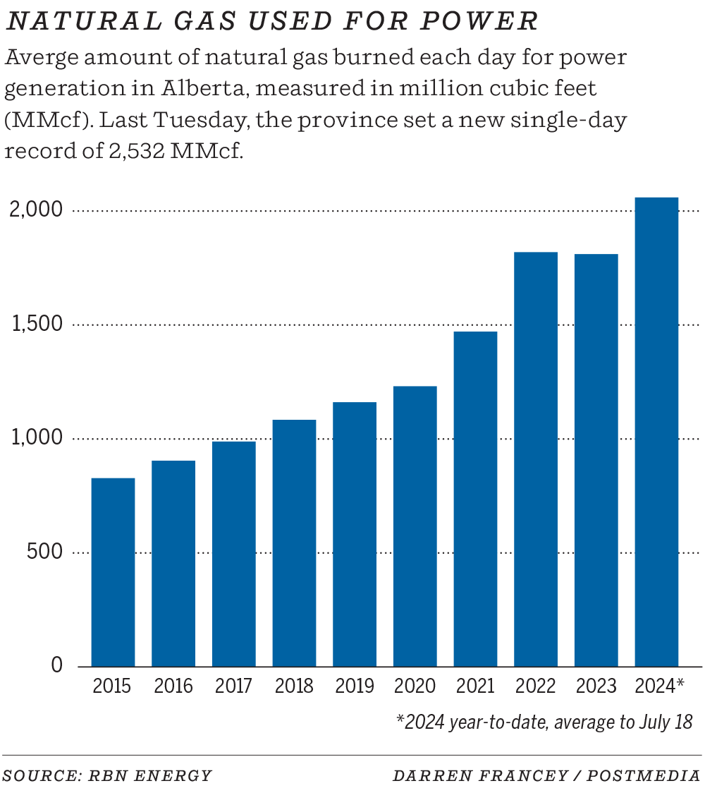 Natural gas used for power in Alberta