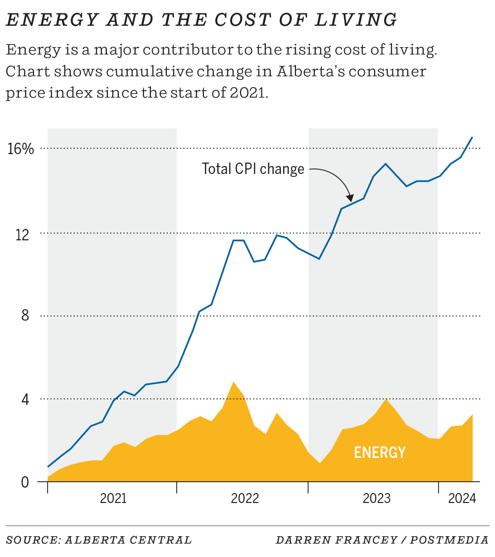 Energy and Alberta's CPI