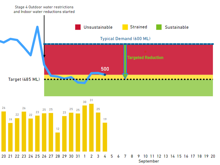 Calgary water restrictions usage chart