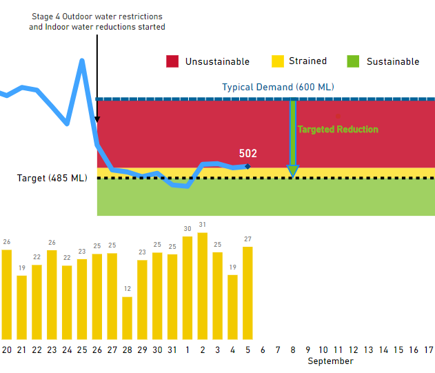 Calgary water restrictions usage