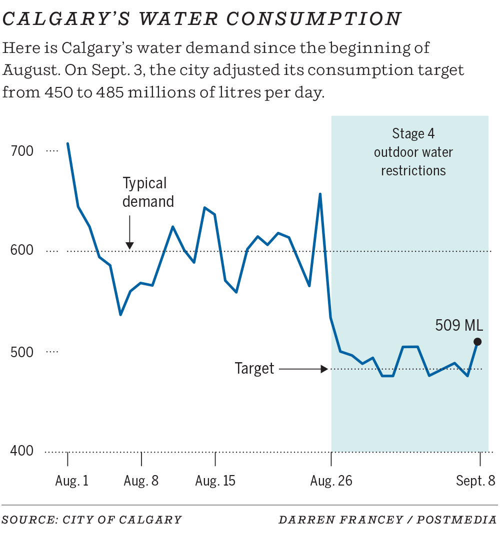 Water Usage in Calgary
