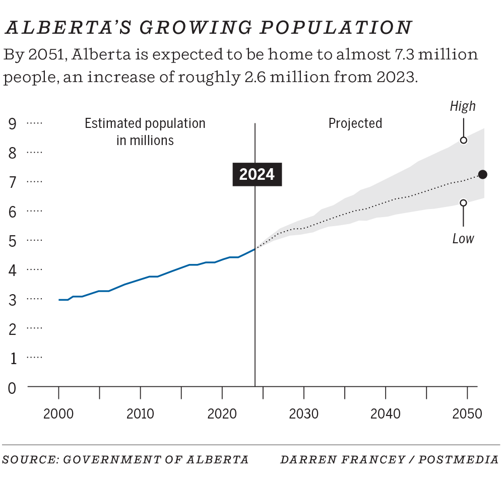 Alberta population graphic