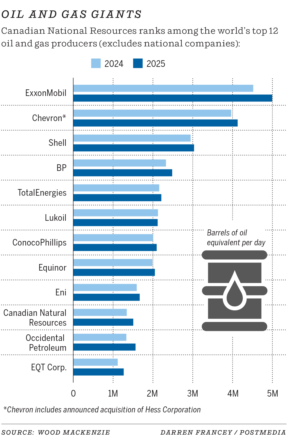 Top 12 global oil and gas producers