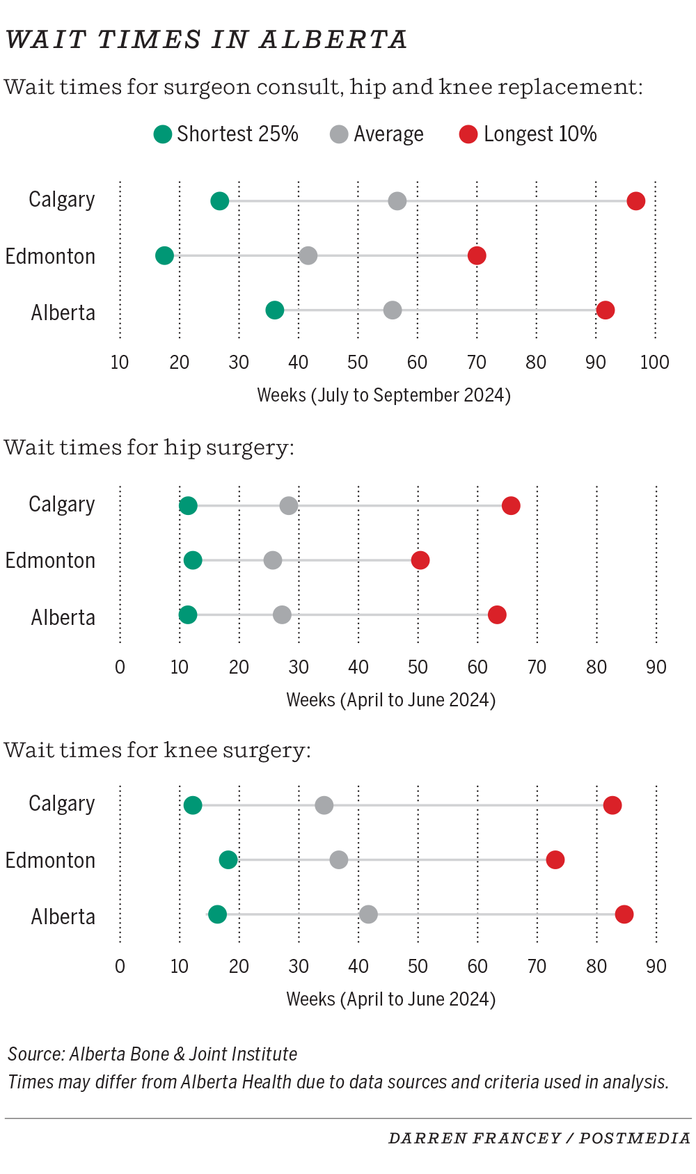 Hip and knee surgery wait times