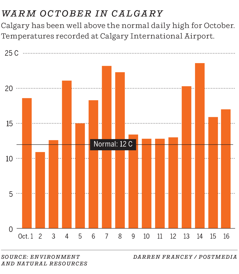 Warm October in Calgary graphic