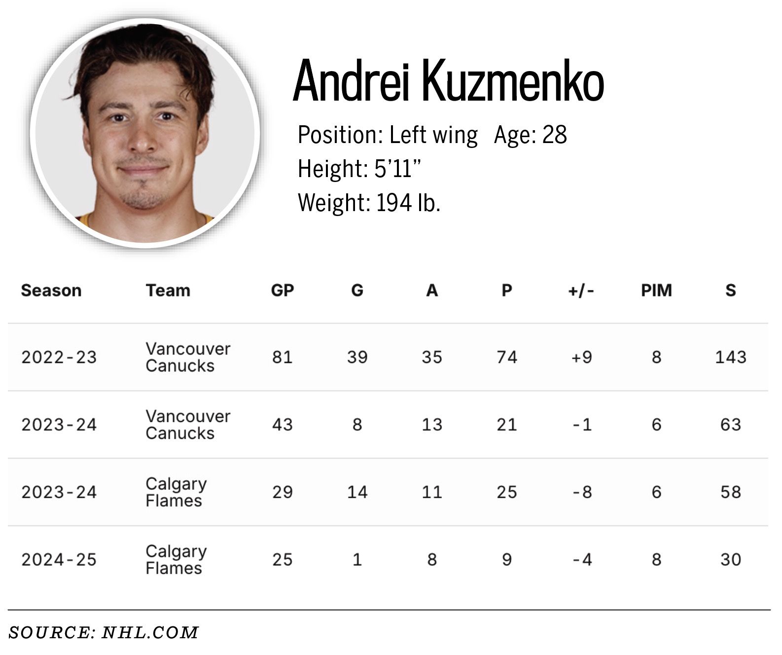 Andrei Kuzmenko stats