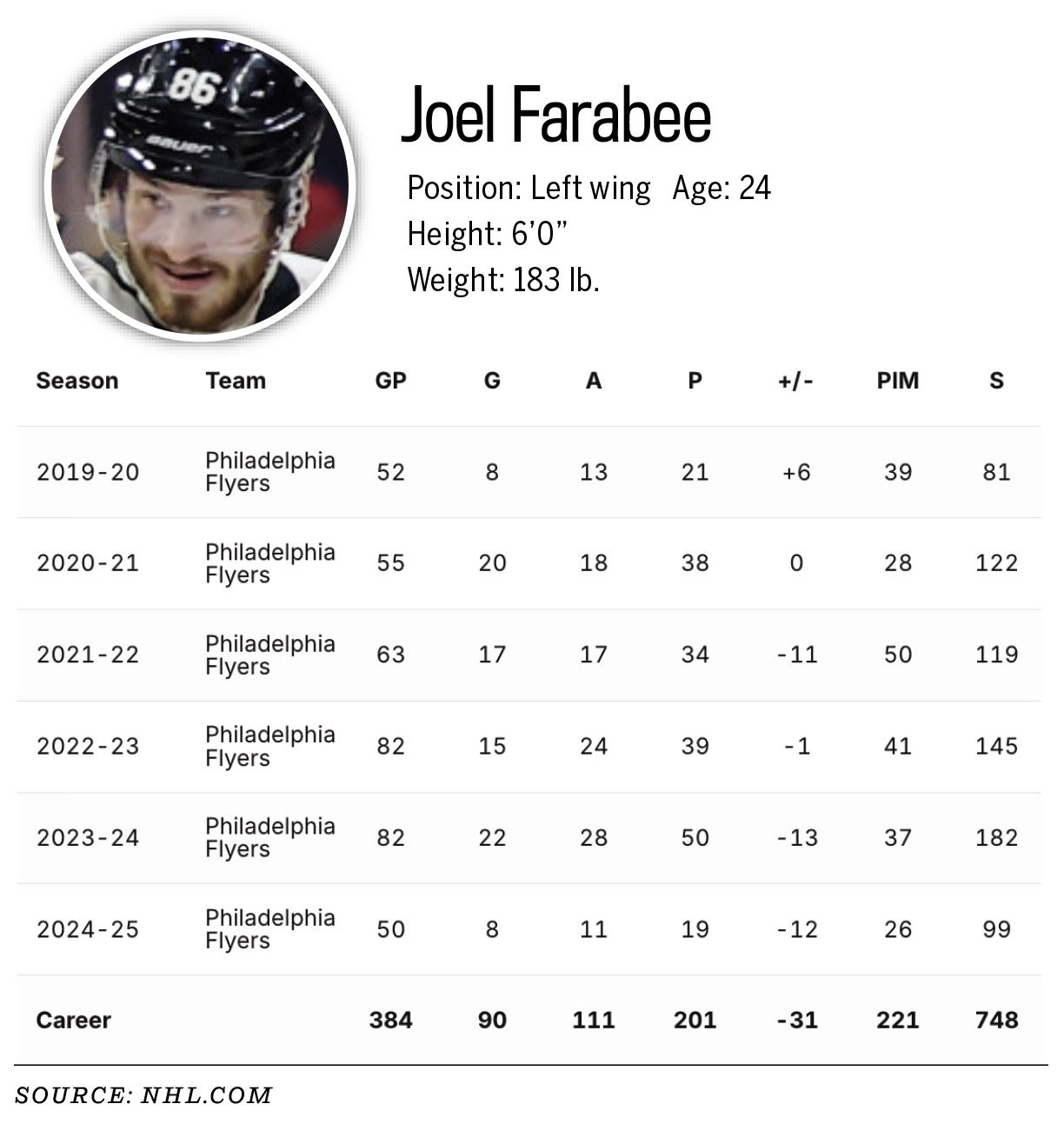 Joel Farabee stats