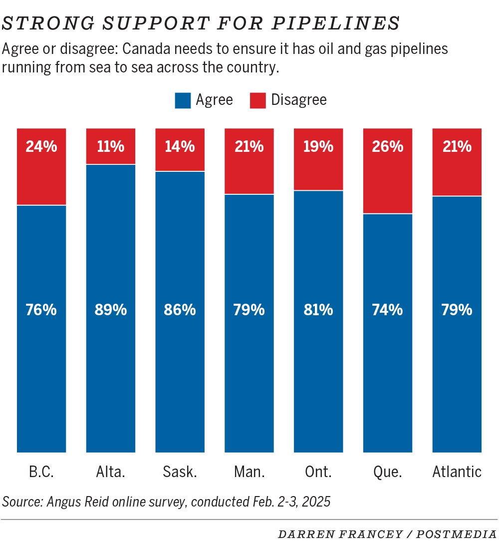 Angus Reid survey on pipelines