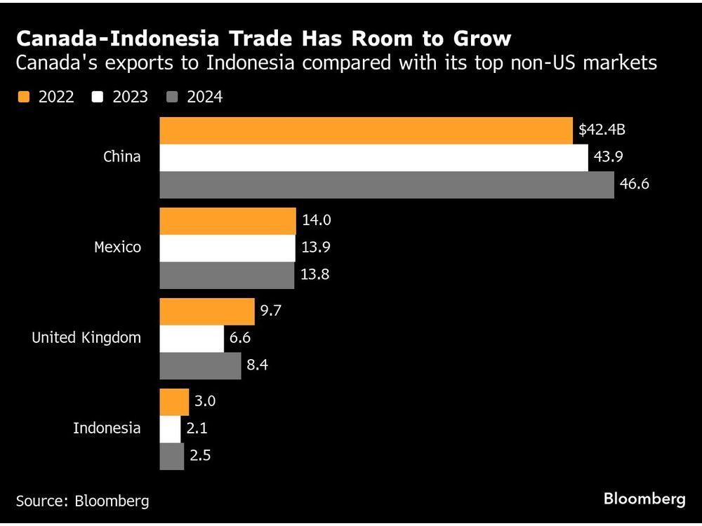 Canada and Indonesia ink trade deal amid U.S. tariff upheaval