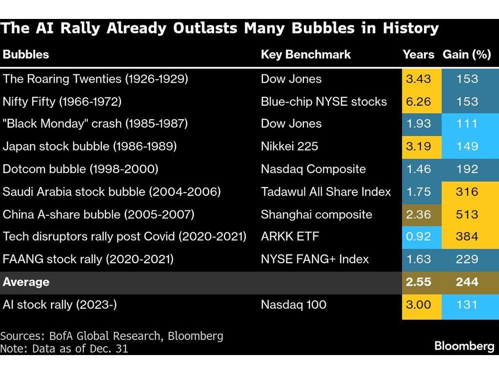Is the AI boom a bubble waiting to pop? Here's what history says