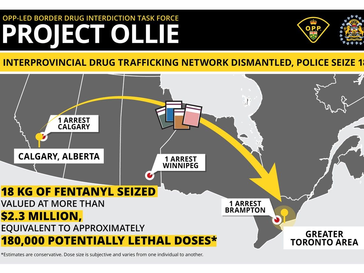 A drug trafficking investigation between Ontario and Alberta resulted in the seizure of over $2.3 million worth of fentanyl.