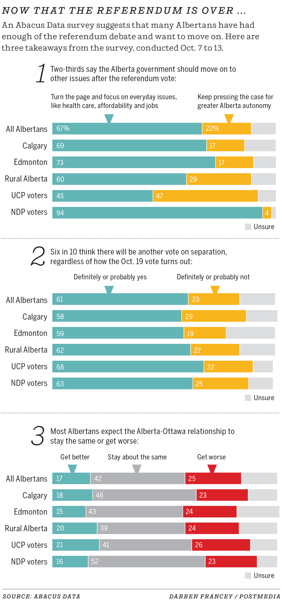 Post-referendum attitudes in Alberta