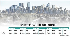 RESALECHART