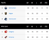 NHL standings before Wednesday, Feb. 19’s action. Via NHL.com.