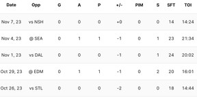 Jonathan Huberdeau stats
