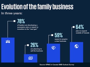 A graphic with some of KPMG in Canada's 2022 family business survey results.
