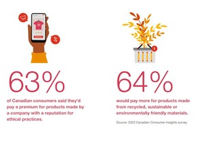 Deepening trust with stakeholders such as consumers and employees through ESG commitments is important to future viability, according to PwC’s survey focused on Canadian family businesses.