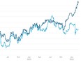 A partial stock chart showing upward trending fever lines from a sector that leverages AI applications. Investors looking beyond the pure artificial intelligence play can find opportunities in sectors leveraging AI applications, like industrial automation, healthcare, education and energy transmission.