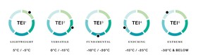 Canada Goose's Thermal Experience Index.